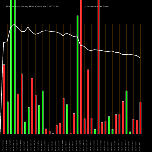 Money Flow charts share LANDMARK Landmark Cars Limited NSE Stock exchange 