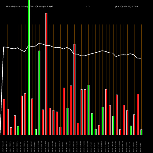 Money Flow charts share LAOPALA La Opala RG Limited NSE Stock exchange 