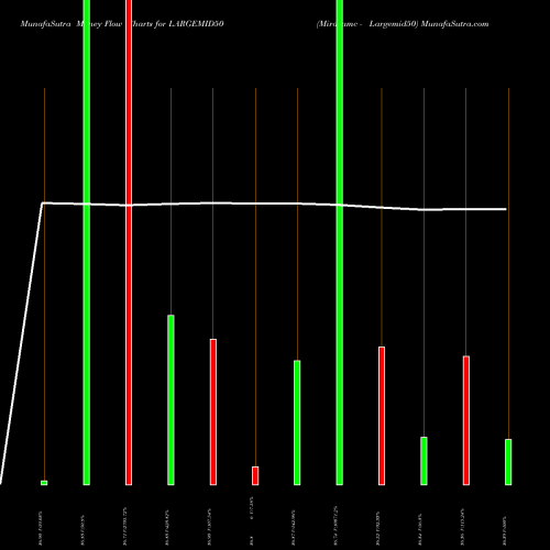 Money Flow charts share LARGEMID50 Miraeamc - Largemid50 NSE Stock exchange 