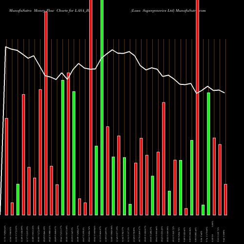 Money Flow charts share LASA_BE Lasa Supergenerics Ltd NSE Stock exchange 