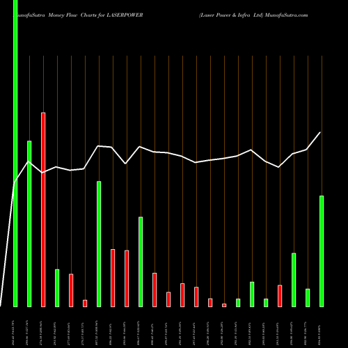Money Flow charts share LASERPOWER Laser Power & Infra Ltd NSE Stock exchange 