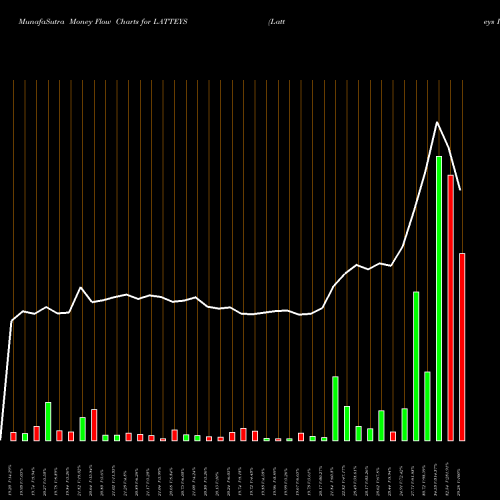 Money Flow charts share LATTEYS Latteys Industries Ltd NSE Stock exchange 