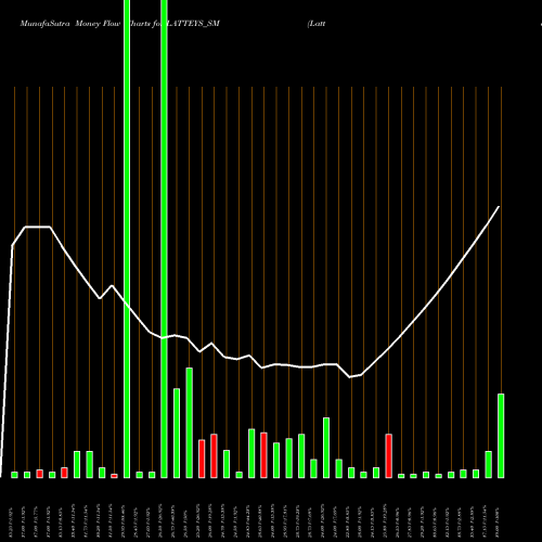 Money Flow charts share LATTEYS_SM Latteys Industries Ltd NSE Stock exchange 