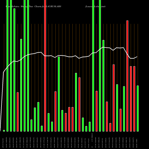 Money Flow charts share LAURUSLABS Laurus Labs Limited NSE Stock exchange 