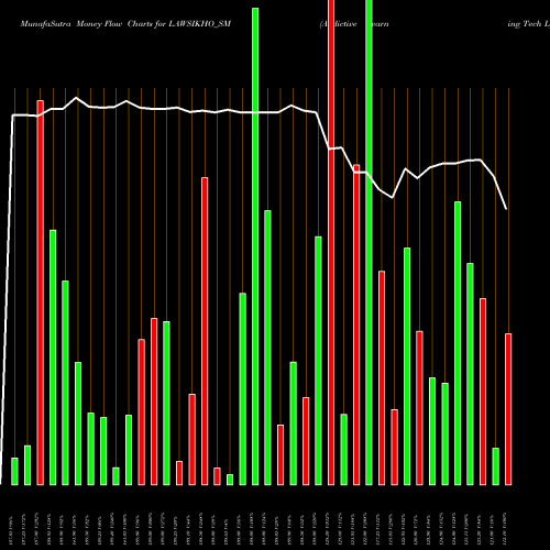 Money Flow charts share LAWSIKHO_SM Addictive Learning Tech L NSE Stock exchange 