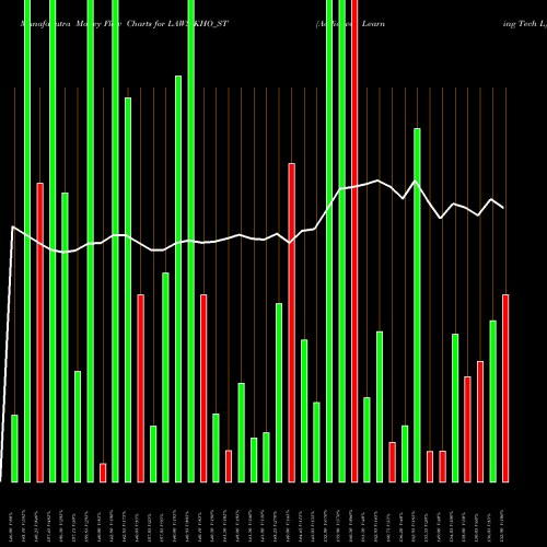 Money Flow charts share LAWSIKHO_ST Addictive Learning Tech L NSE Stock exchange 