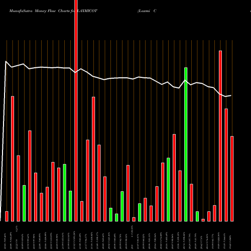Money Flow charts share LAXMICOT Laxmi Cotspin Limited NSE Stock exchange 