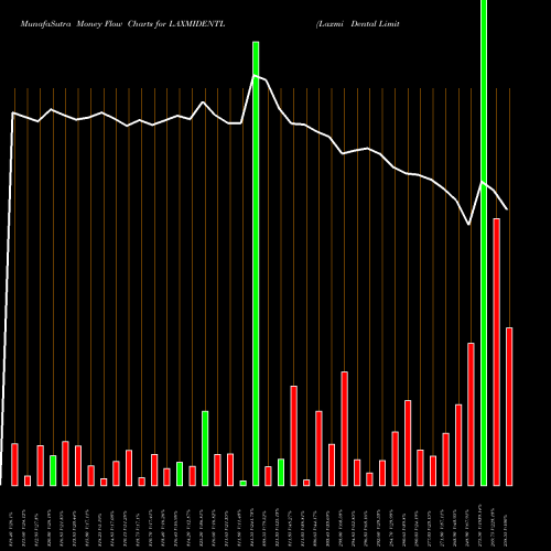 Money Flow charts share LAXMIDENTL Laxmi Dental Limited NSE Stock exchange 
