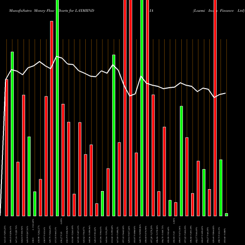 Money Flow charts share LAXMIINDIA Laxmi India Finance Ltd NSE Stock exchange 