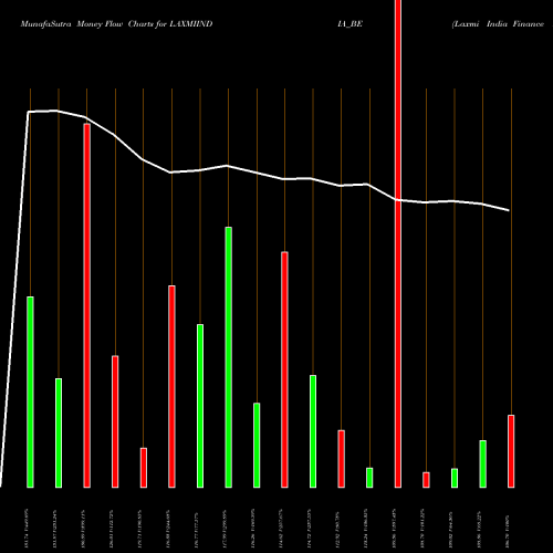 Money Flow charts share LAXMIINDIA_BE Laxmi India Finance Ltd NSE Stock exchange 