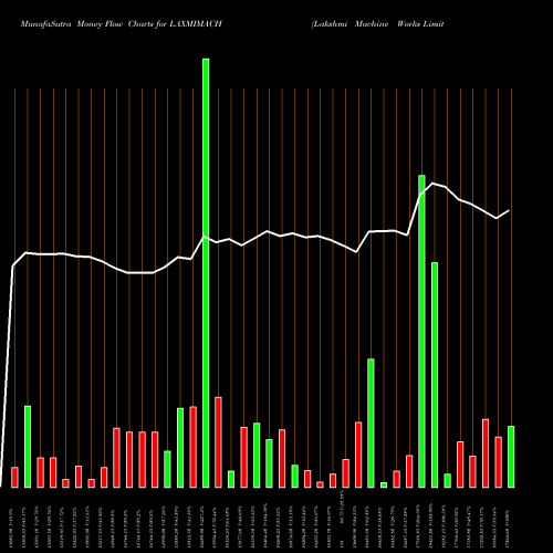 Money Flow charts share LAXMIMACH Lakshmi Machine Works Limited NSE Stock exchange 