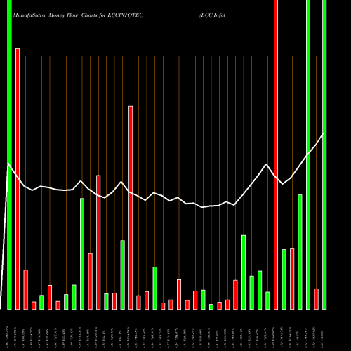 Money Flow charts share LCCINFOTEC LCC Infotech Limited NSE Stock exchange 