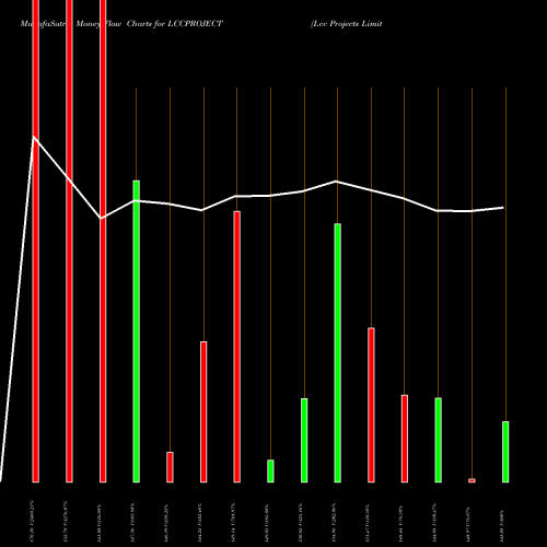 Money Flow charts share LCCPROJECT Lcc Projects Limited NSE Stock exchange 