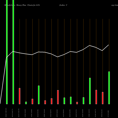 Money Flow charts share LCL Lohia Corp Limited NSE Stock exchange 