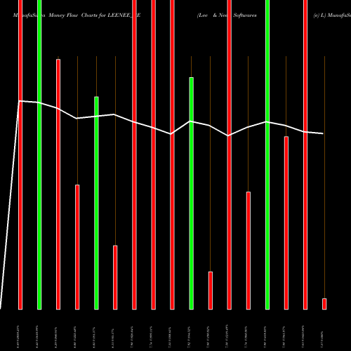 Money Flow charts share LEENEE_BE Lee & Nee Softwares (e) L NSE Stock exchange 