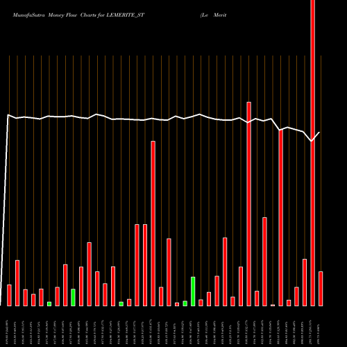 Money Flow charts share LEMERITE_ST Le Merite Exports Limited NSE Stock exchange 
