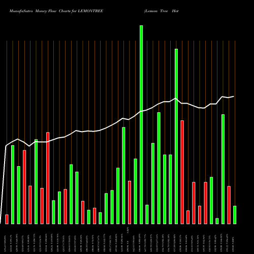 Money Flow charts share LEMONTREE Lemon Tree Hotels Ltd NSE Stock exchange 