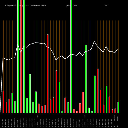 Money Flow charts share LEXUS Lexus Granito (india) Ltd NSE Stock exchange 