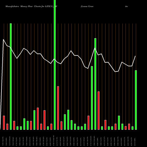 Money Flow charts share LEXUS_SM Lexus Granito (india) Ltd NSE Stock exchange 