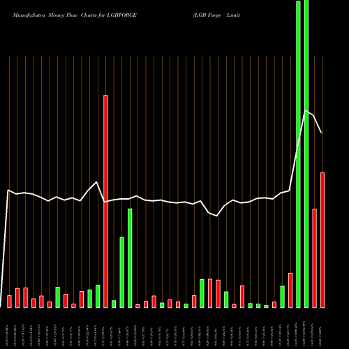 Money Flow charts share LGBFORGE LGB Forge Limited NSE Stock exchange 