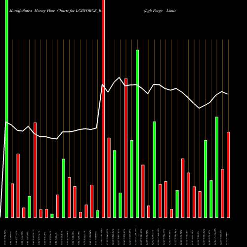 Money Flow charts share LGBFORGE_BE Lgb Forge Limited NSE Stock exchange 