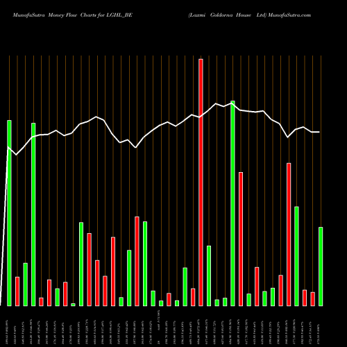 Money Flow charts share LGHL_BE Laxmi Goldorna House Ltd NSE Stock exchange 