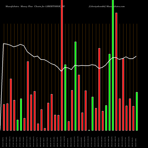 Money Flow charts share LIBERTSHOE_BE Libertyshoesltd NSE Stock exchange 