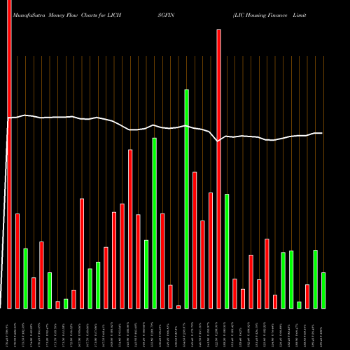 Money Flow charts share LICHSGFIN LIC Housing Finance Limited NSE Stock exchange 