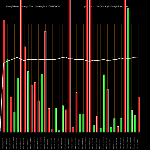 Money Flow charts share LICMFGOLD Lic Mf - Lic Gold Etf NSE Stock exchange 