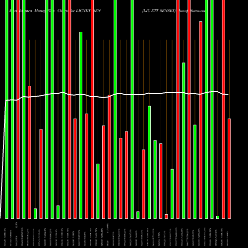 Money Flow charts share LICNETFSEN LIC ETF SENSEX NSE Stock exchange 