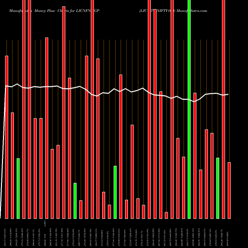 Money Flow charts share LICNFNHGP LIC ETF NIFTY100 NSE Stock exchange 