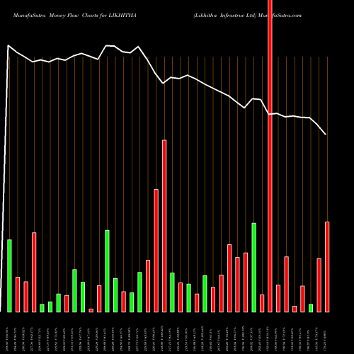Money Flow charts share LIKHITHA Likhitha Infrastruc Ltd NSE Stock exchange 