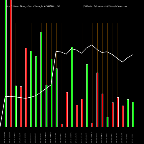 Money Flow charts share LIKHITHA_BE Likhitha Infrastruc Ltd NSE Stock exchange 