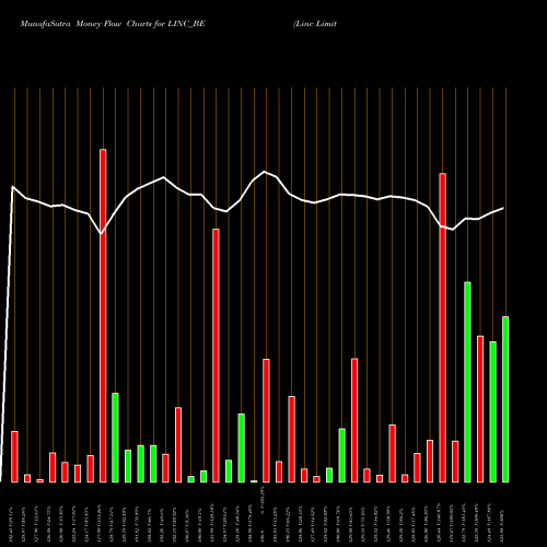 Money Flow charts share LINC_BE Linc Limited NSE Stock exchange 