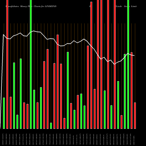 Money Flow charts share LINDEINDIA Linde India Limited NSE Stock exchange 