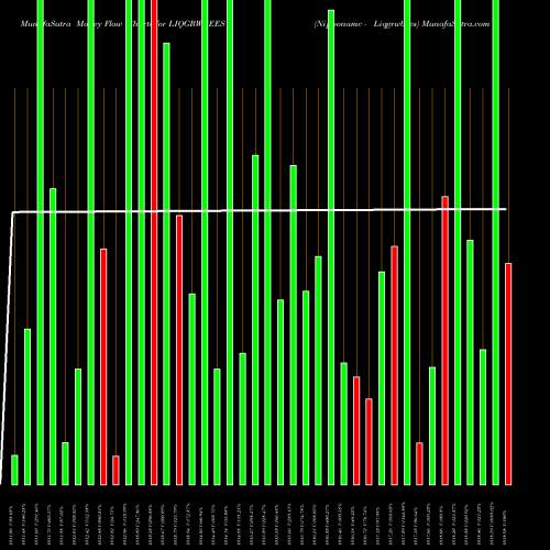 Money Flow charts share LIQGRWBEES Nipponamc - Liqgrwbees NSE Stock exchange 