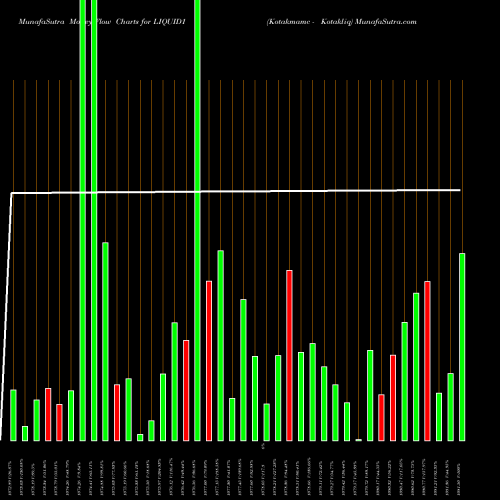 Money Flow charts share LIQUID1 Kotakmamc - Kotakliq NSE Stock exchange 