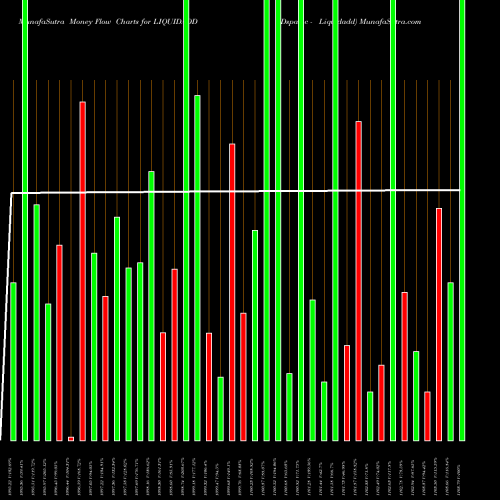 Money Flow charts share LIQUIDADD Dspamc - Liquidadd NSE Stock exchange 
