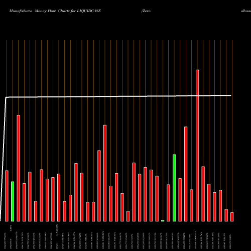 Money Flow charts share LIQUIDCASE Zerodhaamc - Liquidcase NSE Stock exchange 