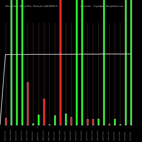 Money Flow charts share LIQUIDPLUS Miraeamc - Liquidplus NSE Stock exchange 