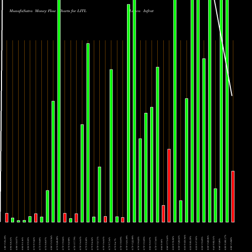 Money Flow charts share LITL Lanco Infratech Limited NSE Stock exchange 