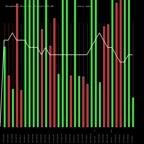 Money Flow charts share LITL_BE Lanco Infratech Ltd. NSE Stock exchange 
