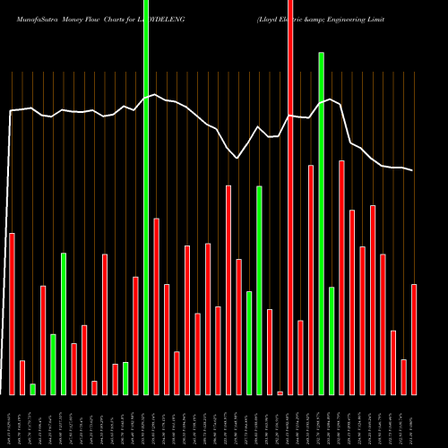 Money Flow charts share LLOYDELENG Lloyd Electric & Engineering Limited NSE Stock exchange 