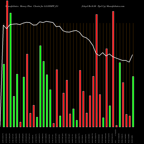 Money Flow charts share LLOYDPP_E1 Lloyd Re.0.50 Ppd Up NSE Stock exchange 