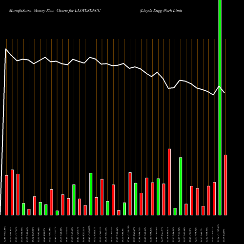 Money Flow charts share LLOYDSENGG Lloyds Engg Work Limited NSE Stock exchange 