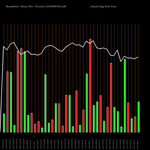 Money Flow charts share LLOYDSENGG_BE Lloyds Engg Work Limited NSE Stock exchange 