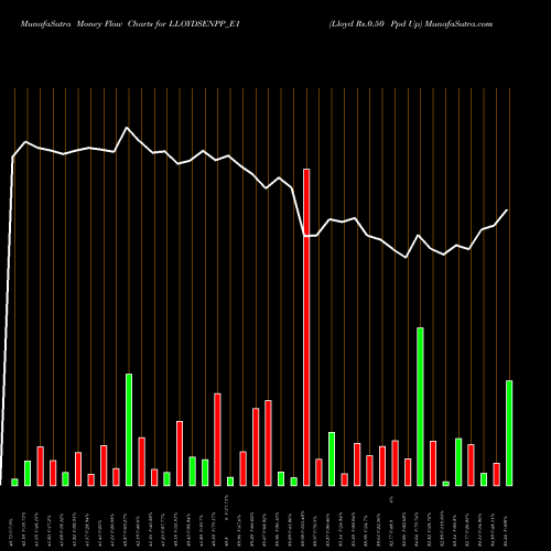 Money Flow charts share LLOYDSENPP_E1 Lloyd Rs.0.50 Ppd Up NSE Stock exchange 