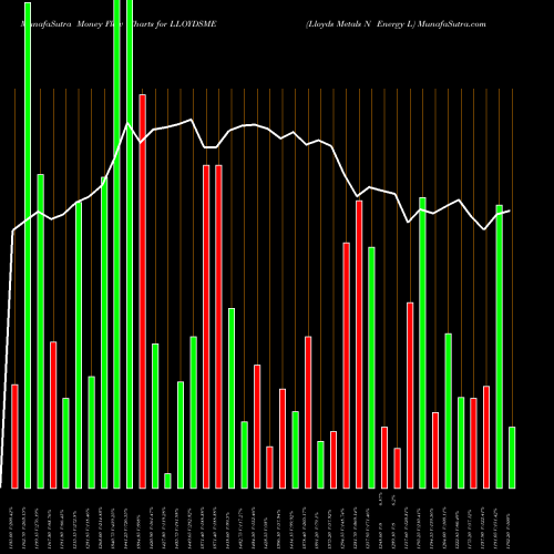 Money Flow charts share LLOYDSME Lloyds Metals N Energy L NSE Stock exchange 