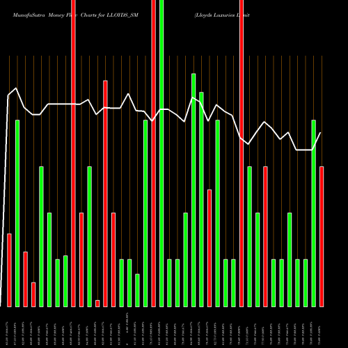 Money Flow charts share LLOYDS_SM Lloyds Luxuries Limited NSE Stock exchange 