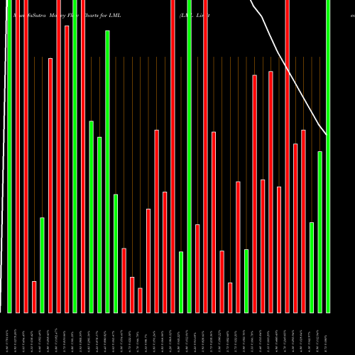 Money Flow charts share LML LML Limited NSE Stock exchange 